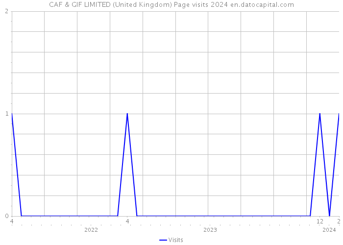 CAF & GIF LIMITED (United Kingdom) Page visits 2024 