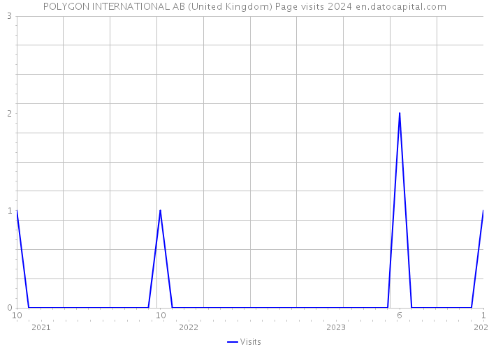 POLYGON INTERNATIONAL AB (United Kingdom) Page visits 2024 
