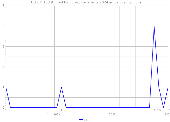 HLD LIMITED (United Kingdom) Page visits 2024 