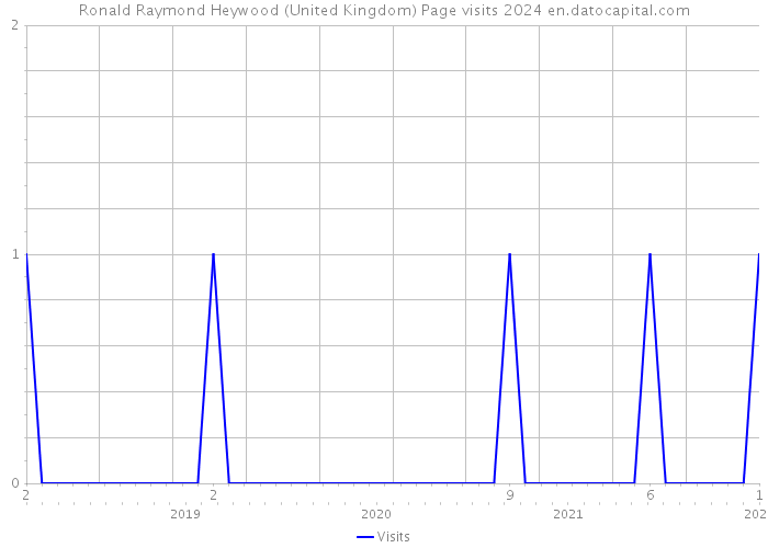 Ronald Raymond Heywood (United Kingdom) Page visits 2024 