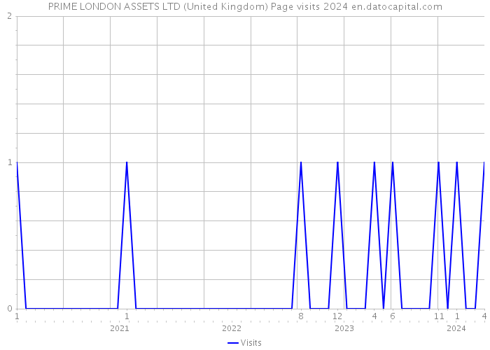 PRIME LONDON ASSETS LTD (United Kingdom) Page visits 2024 