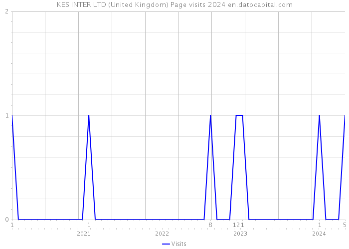 KES INTER LTD (United Kingdom) Page visits 2024 