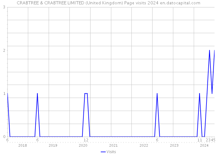 CRABTREE & CRABTREE LIMITED (United Kingdom) Page visits 2024 