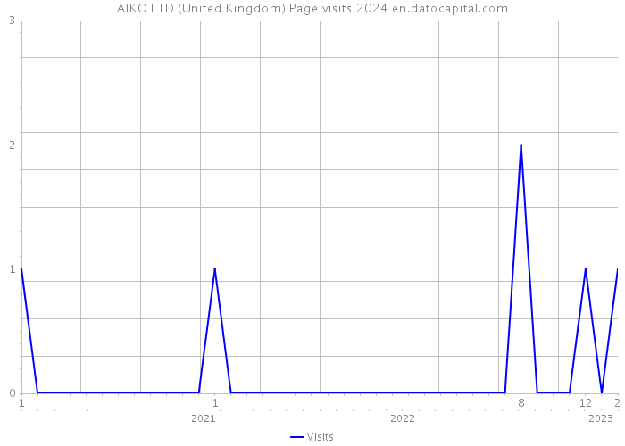 AIKO LTD (United Kingdom) Page visits 2024 