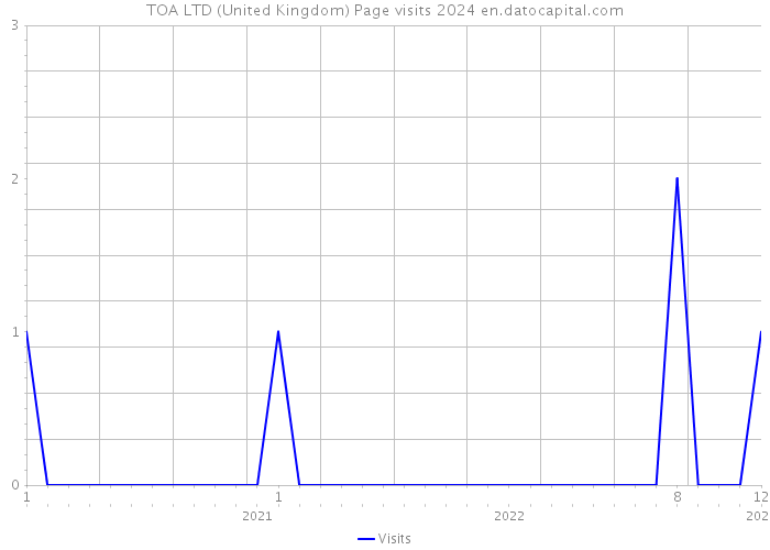 TOA LTD (United Kingdom) Page visits 2024 