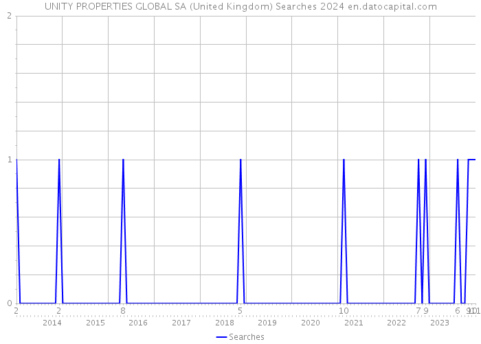 UNITY PROPERTIES GLOBAL SA (United Kingdom) Searches 2024 