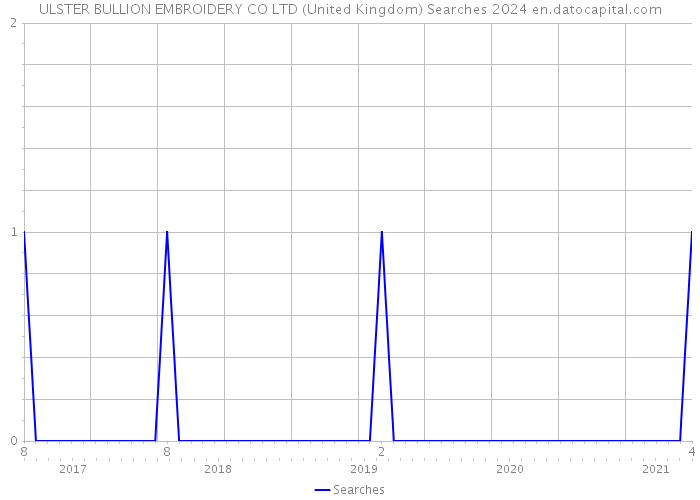ULSTER BULLION EMBROIDERY CO LTD (United Kingdom) Searches 2024 
