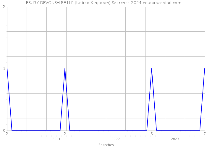EBURY DEVONSHIRE LLP (United Kingdom) Searches 2024 