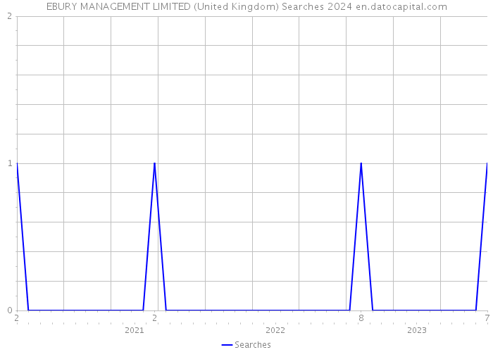 EBURY MANAGEMENT LIMITED (United Kingdom) Searches 2024 