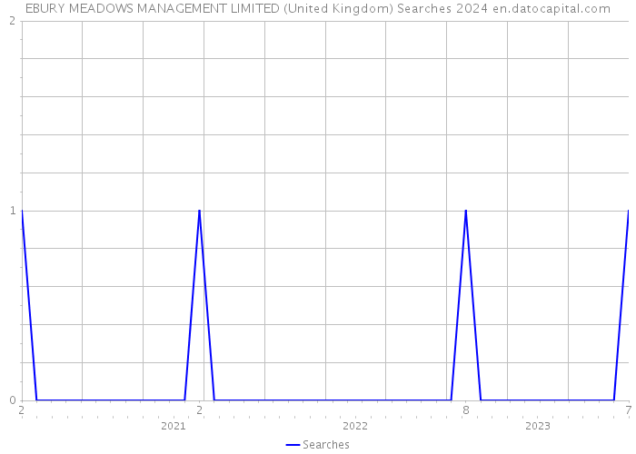 EBURY MEADOWS MANAGEMENT LIMITED (United Kingdom) Searches 2024 