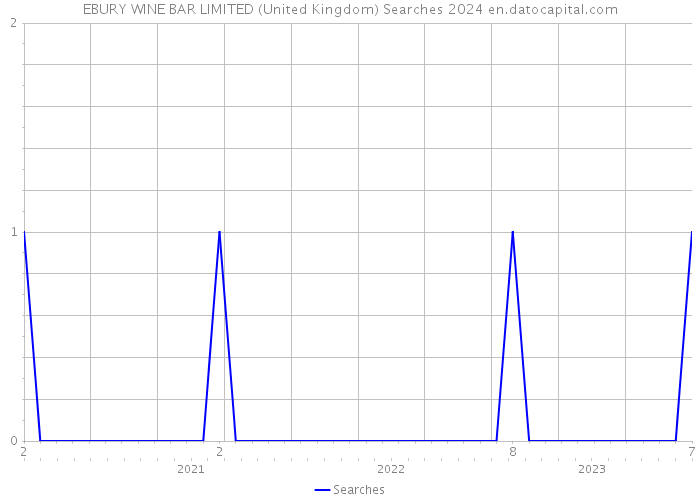 EBURY WINE BAR LIMITED (United Kingdom) Searches 2024 