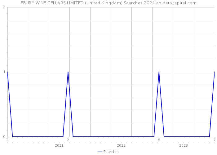 EBURY WINE CELLARS LIMITED (United Kingdom) Searches 2024 