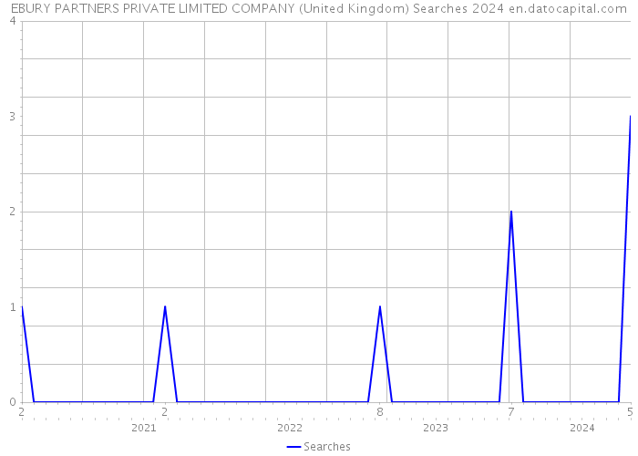 EBURY PARTNERS PRIVATE LIMITED COMPANY (United Kingdom) Searches 2024 