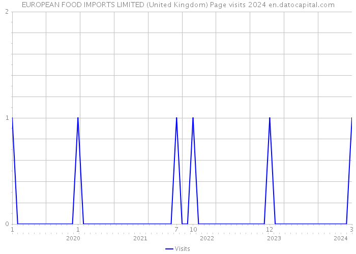 EUROPEAN FOOD IMPORTS LIMITED (United Kingdom) Page visits 2024 