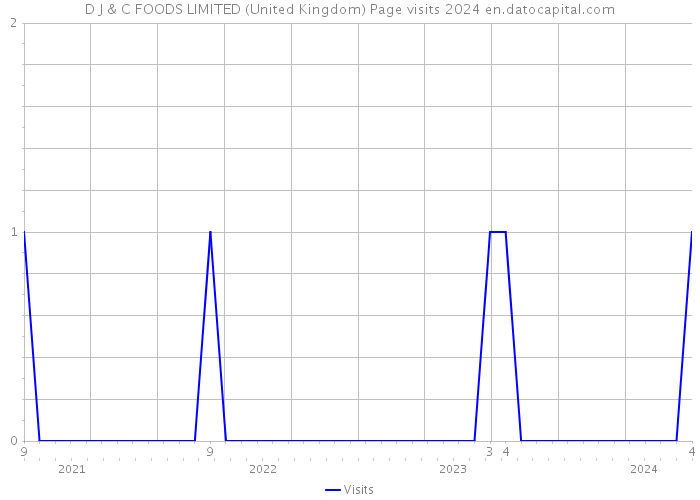 D J & C FOODS LIMITED (United Kingdom) Page visits 2024 