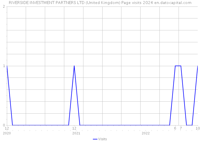 RIVERSIDE INVESTMENT PARTNERS LTD (United Kingdom) Page visits 2024 
