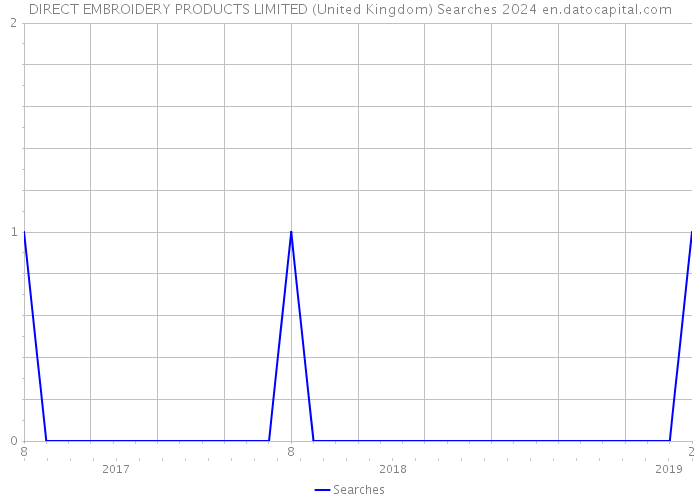 DIRECT EMBROIDERY PRODUCTS LIMITED (United Kingdom) Searches 2024 
