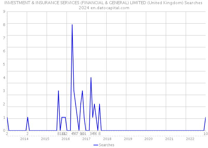 INVESTMENT & INSURANCE SERVICES (FINANCIAL & GENERAL) LIMITED (United Kingdom) Searches 2024 