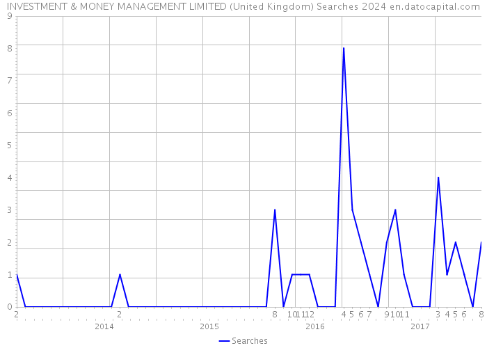 INVESTMENT & MONEY MANAGEMENT LIMITED (United Kingdom) Searches 2024 