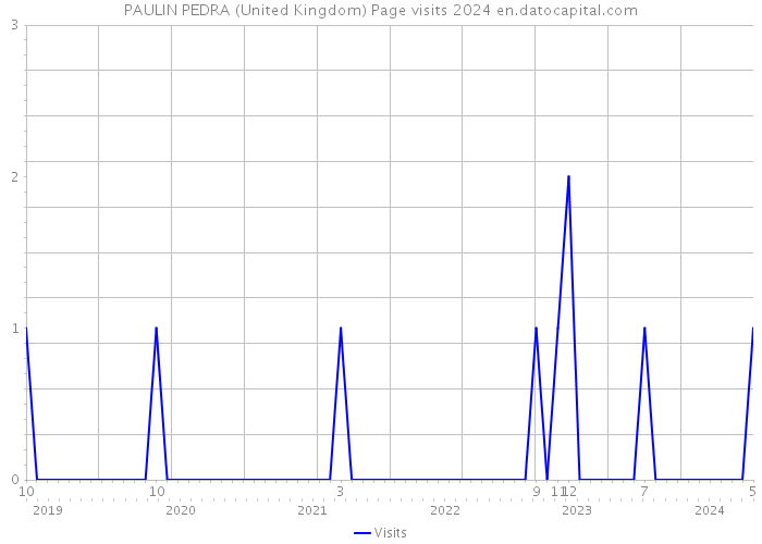 PAULIN PEDRA (United Kingdom) Page visits 2024 