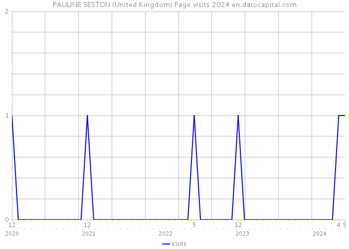 PAULINE SESTON (United Kingdom) Page visits 2024 
