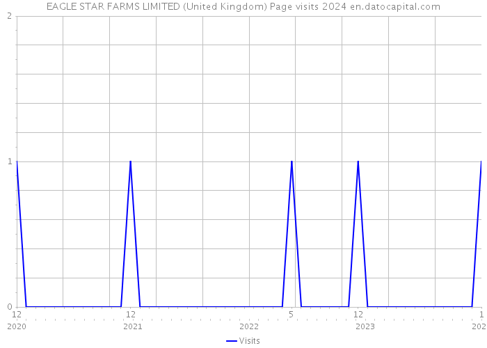 EAGLE STAR FARMS LIMITED (United Kingdom) Page visits 2024 