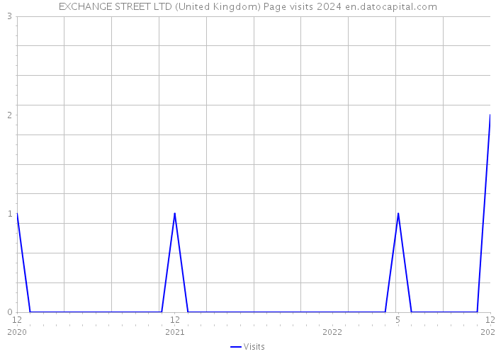 EXCHANGE STREET LTD (United Kingdom) Page visits 2024 