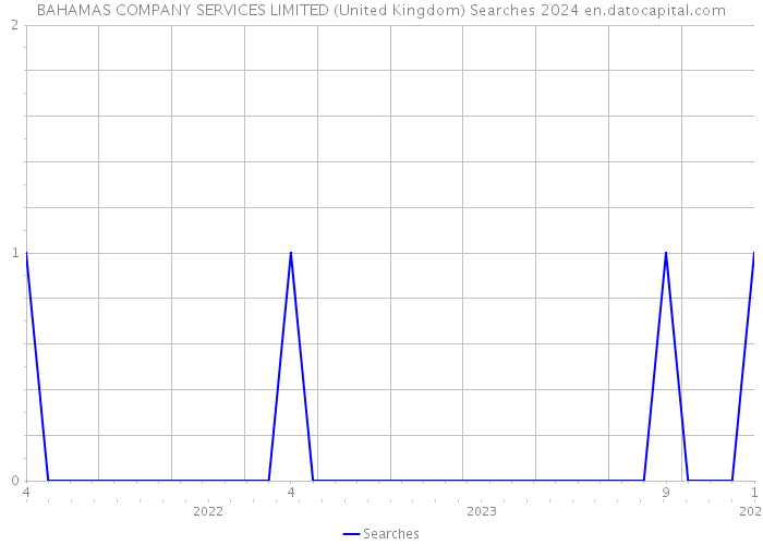 BAHAMAS COMPANY SERVICES LIMITED (United Kingdom) Searches 2024 