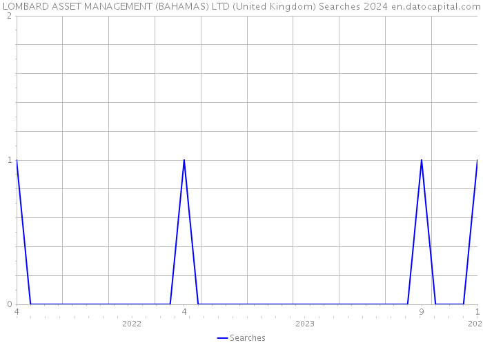 LOMBARD ASSET MANAGEMENT (BAHAMAS) LTD (United Kingdom) Searches 2024 