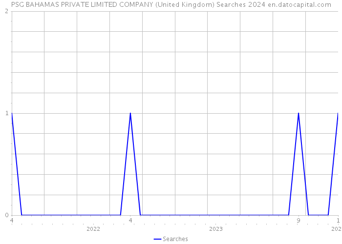 PSG BAHAMAS PRIVATE LIMITED COMPANY (United Kingdom) Searches 2024 