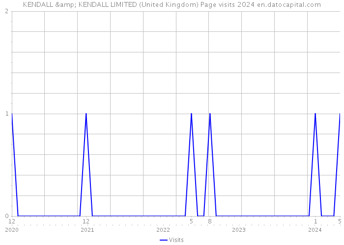 KENDALL & KENDALL LIMITED (United Kingdom) Page visits 2024 