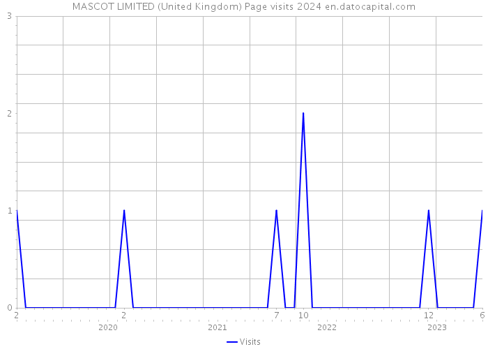 MASCOT LIMITED (United Kingdom) Page visits 2024 
