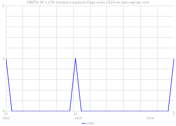 FIESTA SP 1 LTD (United Kingdom) Page visits 2024 