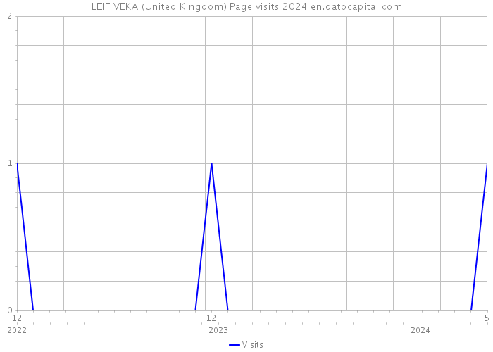 LEIF VEKA (United Kingdom) Page visits 2024 
