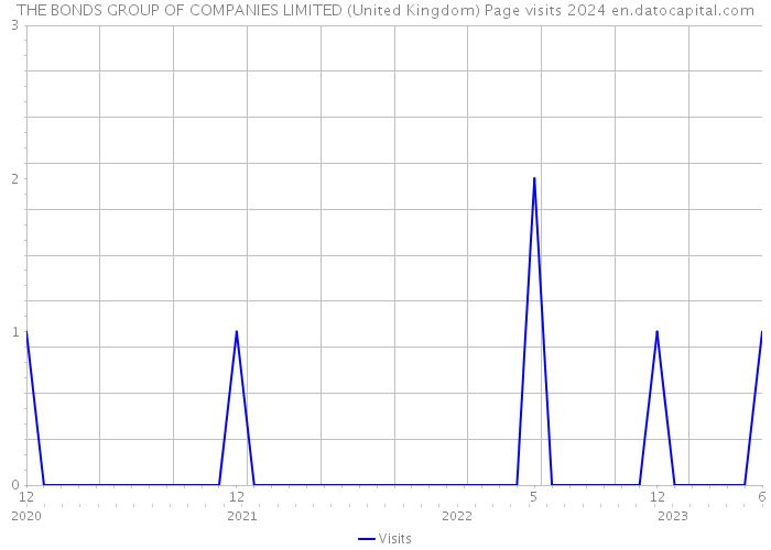 THE BONDS GROUP OF COMPANIES LIMITED (United Kingdom) Page visits 2024 