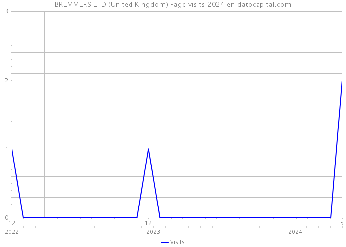 BREMMERS LTD (United Kingdom) Page visits 2024 