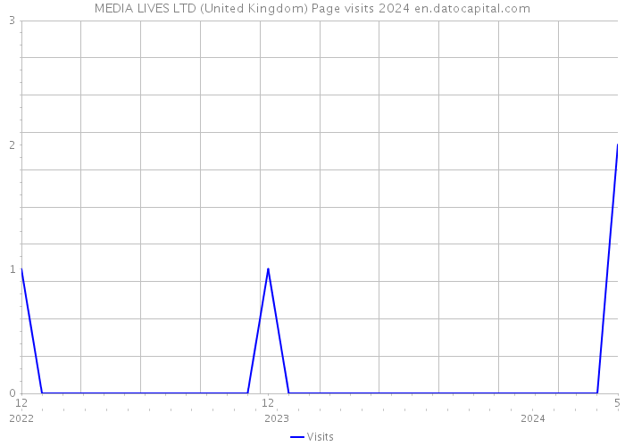 MEDIA LIVES LTD (United Kingdom) Page visits 2024 