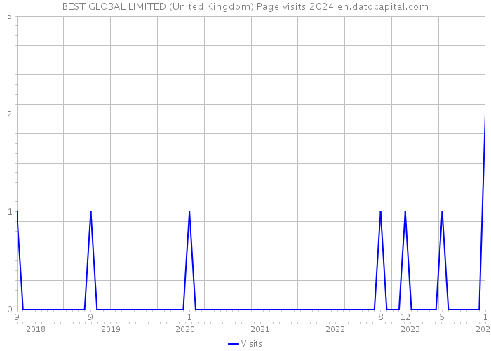 BEST GLOBAL LIMITED (United Kingdom) Page visits 2024 