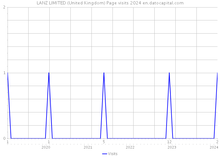 LANZ LIMITED (United Kingdom) Page visits 2024 