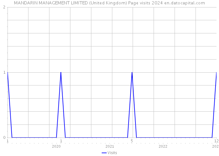 MANDARIN MANAGEMENT LIMITED (United Kingdom) Page visits 2024 