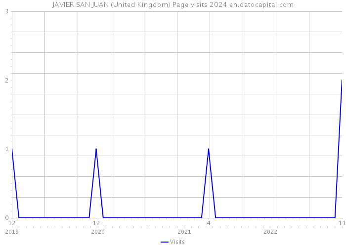 JAVIER SAN JUAN (United Kingdom) Page visits 2024 