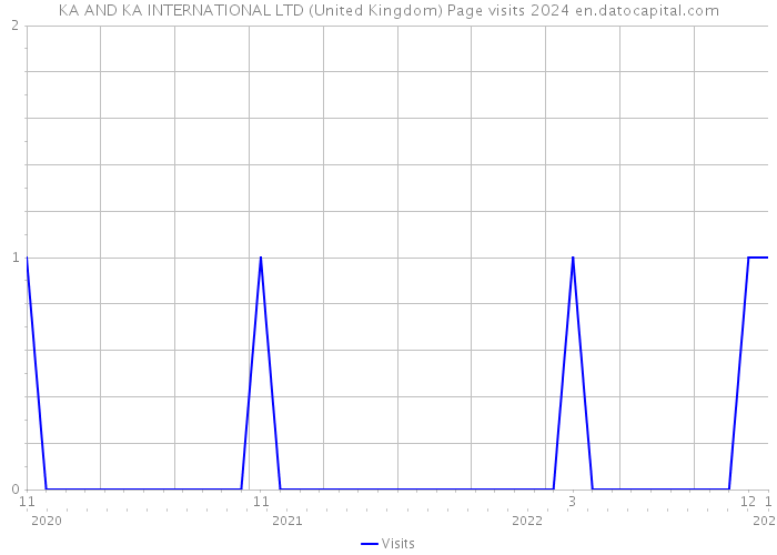 KA AND KA INTERNATIONAL LTD (United Kingdom) Page visits 2024 