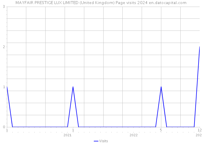 MAYFAIR PRESTIGE LUX LIMITED (United Kingdom) Page visits 2024 