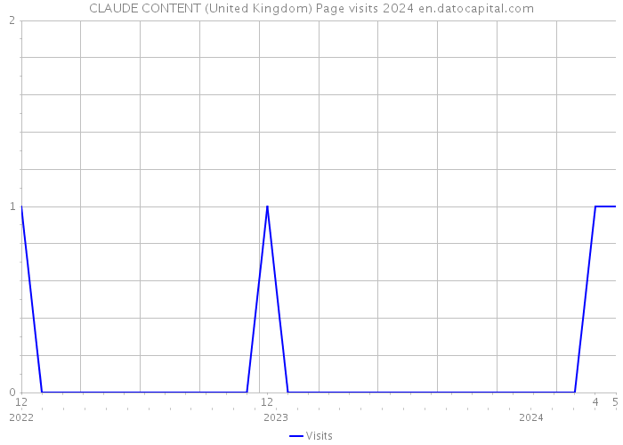 CLAUDE CONTENT (United Kingdom) Page visits 2024 