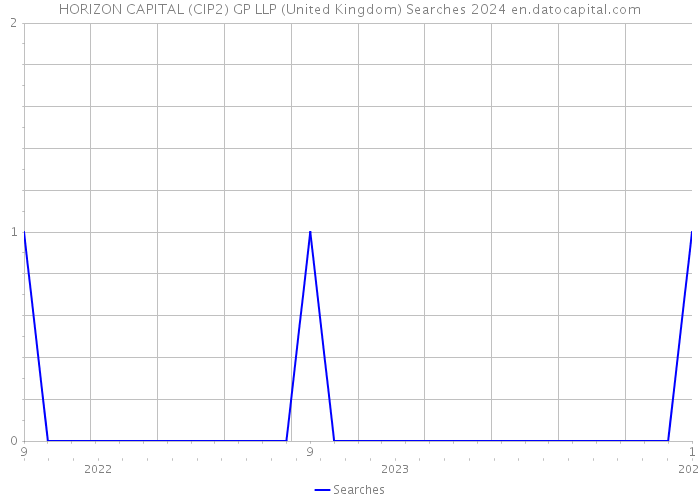 HORIZON CAPITAL (CIP2) GP LLP (United Kingdom) Searches 2024 