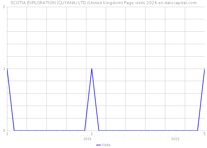 SCOTIA EXPLORATION (GUYANA) LTD (United Kingdom) Page visits 2024 