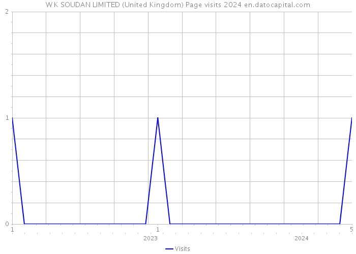 W K SOUDAN LIMITED (United Kingdom) Page visits 2024 