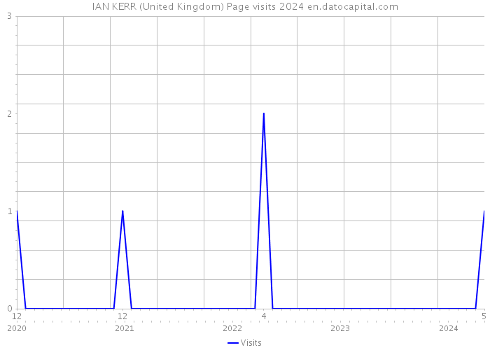 IAN KERR (United Kingdom) Page visits 2024 