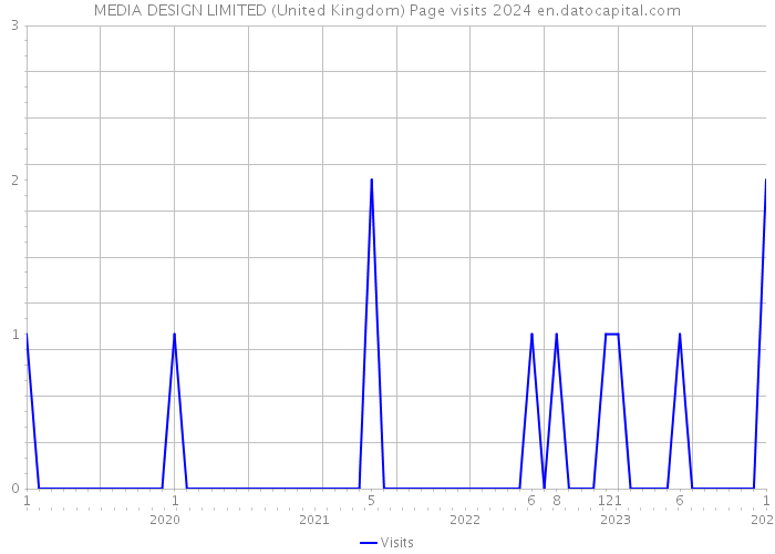 MEDIA DESIGN LIMITED (United Kingdom) Page visits 2024 