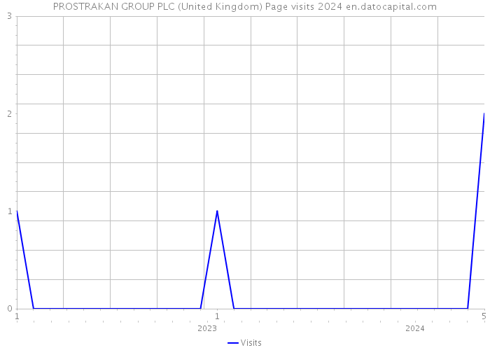 PROSTRAKAN GROUP PLC (United Kingdom) Page visits 2024 